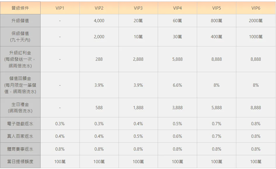 VIP獎勵制度表