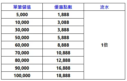 平轉禮金
