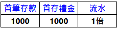 鉅城娛樂城專屬優惠活動!財富匯「鉅」「城」摯邀請迎新好禮1000送1000一倍水! 3 image 6
