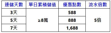 鉅城娛樂城專屬優惠活動!財富匯「鉅」「城」摯邀請、連儲鉅城周周送! 3 image 8 png